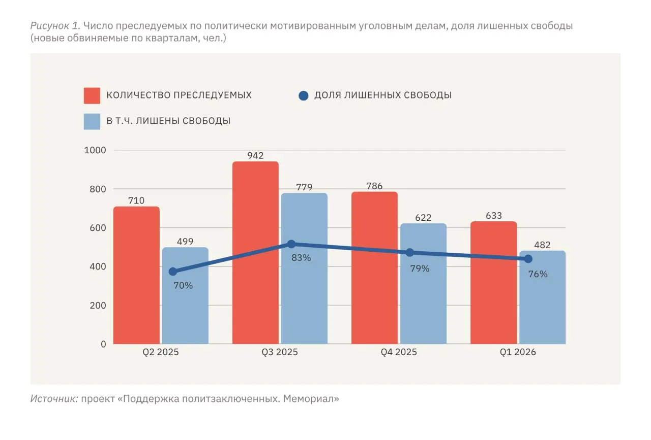 Правозащитный мониторинг фиксирует около 500 новых политически мотивированных дел каждый квартал, при этом почти три четверти преследуемых — жители России, а уровень репрессий на оккупированных территориях Украины остаётся значительно выше.