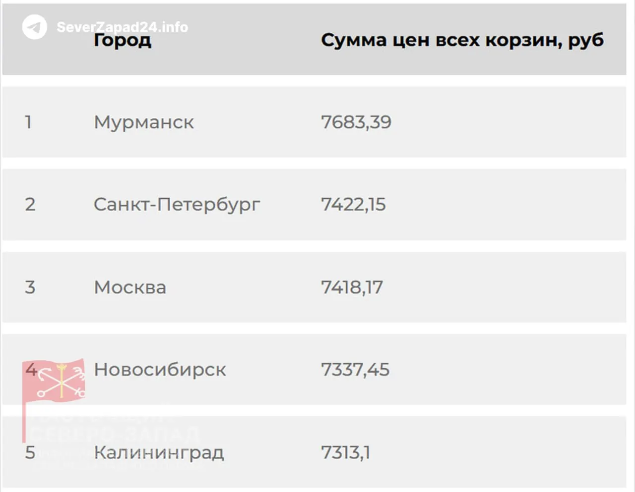 Три региона Северо‑Запада — Мурманск, Санкт‑Петербург и Калининград — вошли в топ‑5 по стоимости аптечной корзины. Рост цен делает лекарства всё менее доступными, особенно для людей с хроническими заболеваниями.