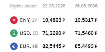 Официальный курс на 26 мая: доллар — 71,55 ₽ (+0,34); евро — 85,45 ₽ (+2,90). По курсу Банка России проходят расчёты по ряду финансовых инструментов.