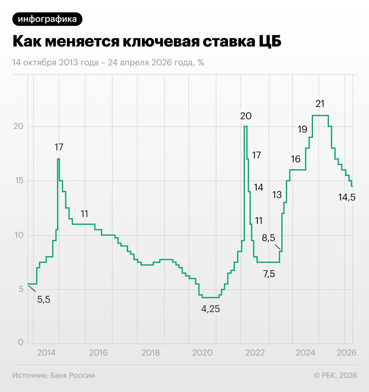 По свопам участники рынка оценивают суммарное снижение ставки на 1,25 п.п. в июне–июле; экономист предупреждает о рисках из‑за индексации тарифов и лагов денежно‑кредитной политики.