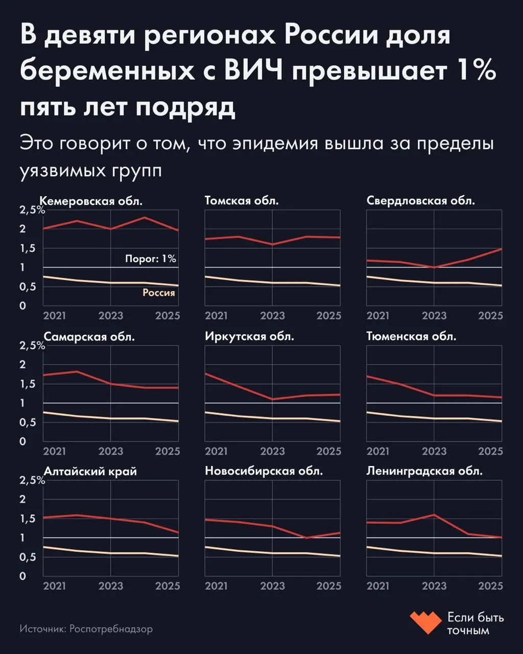В девяти регионах страны доля беременных с ВИЧ превышает 1% на протяжении нескольких лет. По России в целом показатель составляет 0,53%. Эксперты отмечают, что это может свидетельствовать о переходе эпидемии за пределы уязвимых групп.