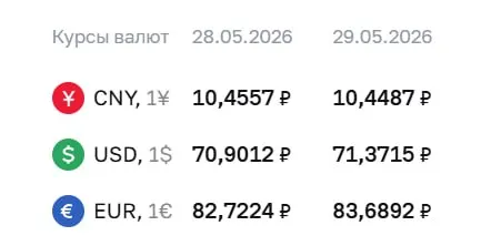На 29 мая Центробанк установил официальный курс: доллар — 71,37 ₽ (+0,47 ₽), евро — 83,69 ₽ (+0,97 ₽). Курсы ЦБ используются при расчетах по ряду финансовых инструментов.
