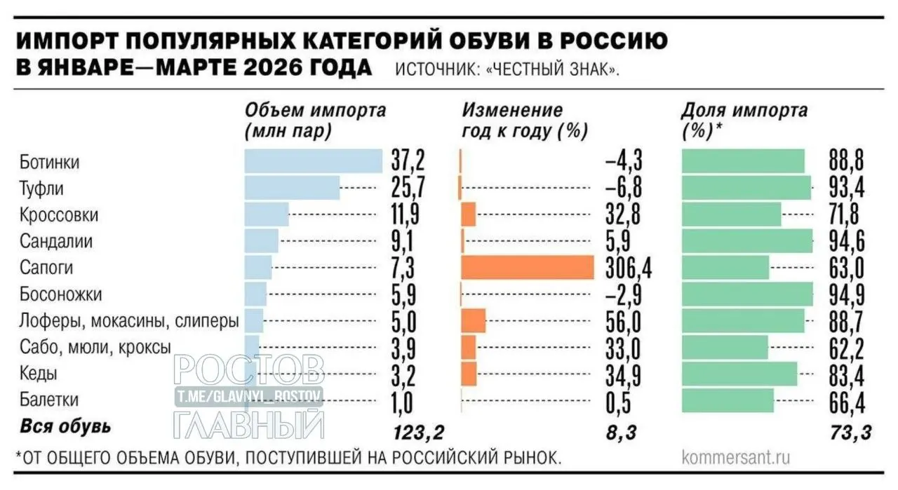 Минпромторг поддержал введение НДС в размере 22% на зарубежные интернет‑заказы с 2027 года. Ожидается рост цен на импортные товары как минимум на 25–30% — новые меры направлены на поддержку отечественных производителей.