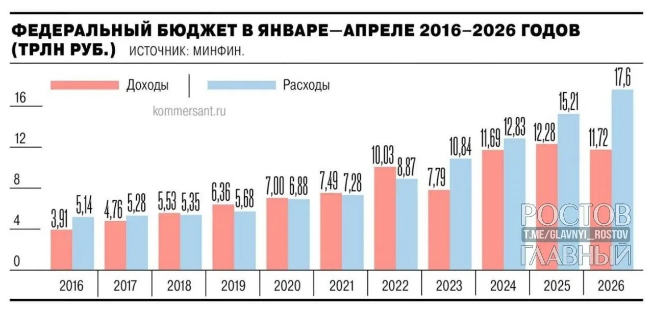 Минфин: дефицит за январь—апрель 2026 года составил 5,8 трлн ₽ (2,5% ВВП), что почти на 3 трлн больше, чем за аналогичный период прошлого года, и на 55,2% превышает годовой план.