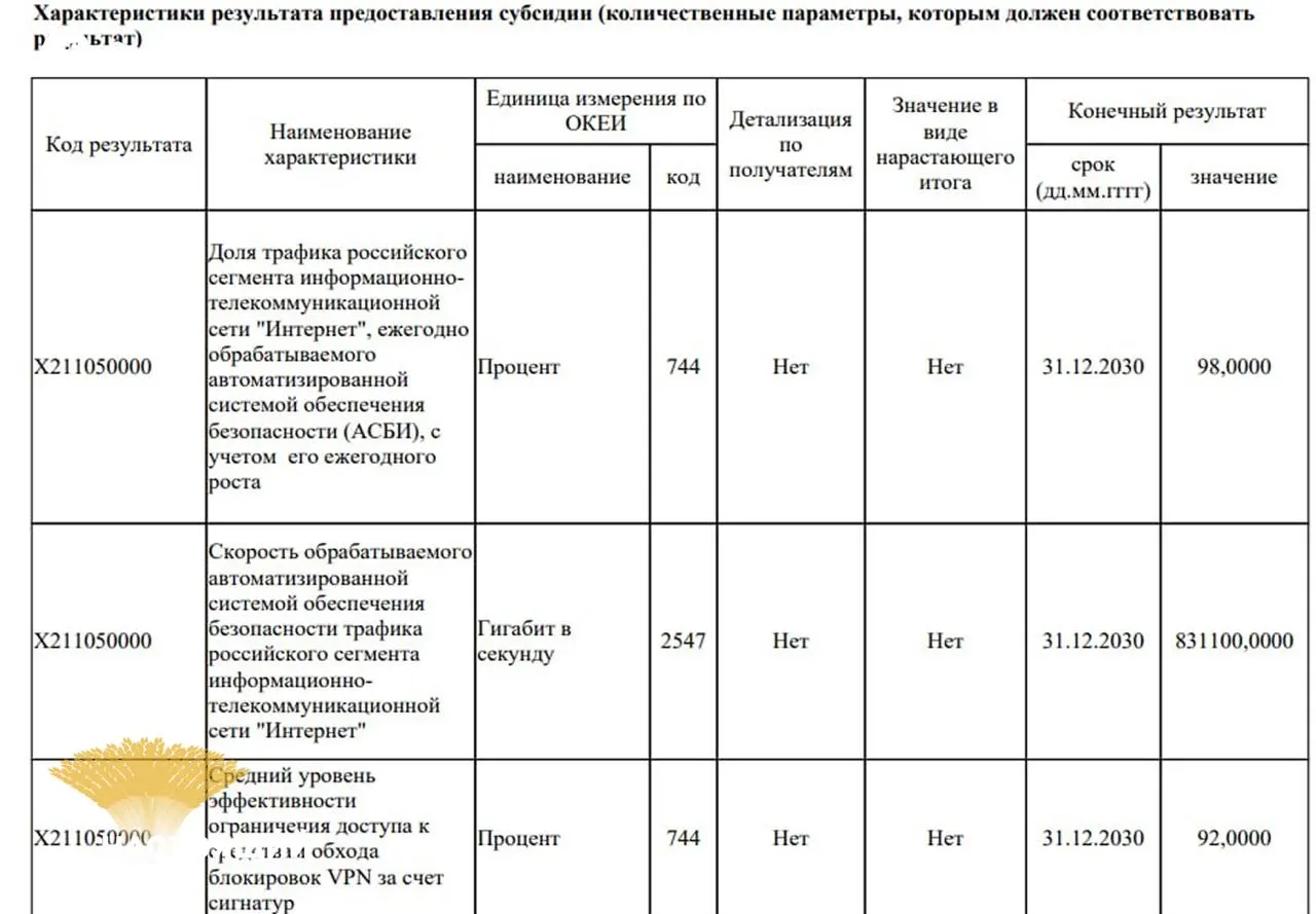 Власти планируют заблокировать до 92% сервисов обхода блокировок к 2030 году; на модернизацию систем кибербезопасности выделят рекордные 40 млрд рублей.