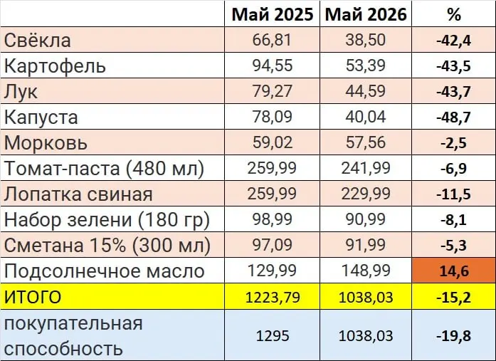 Сравнение чеков супермаркета показывает, что за год стоимость набора продуктов для борща в Санкт‑Петербурге снизилась примерно на 20% с учётом скидок и без смены брендов или размеров упаковок.