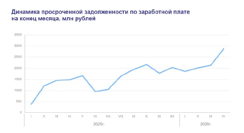 По данным Росстата, к концу апреля 2026 года невыплаченная заработная плата в стране почти достигла 2,9 млрд рублей. Рост задолженностей фиксируют в разных регионах, а работники прибегают к забастовкам и искам в суд.