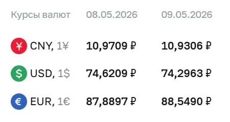 Центральный банк установил официальные курсы на праздничные дни и 12 мая: доллар — ₽74,30, евро — ₽88,55, юань — ₽10,93. По этим курсам проходят расчеты по ряду финансовых инструментов.