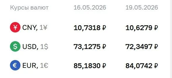 Центробанк снизил официальные курсы доллара, евро и юаня на 19 мая. Эти курсы используются для расчётов по ряду финансовых инструментов.
