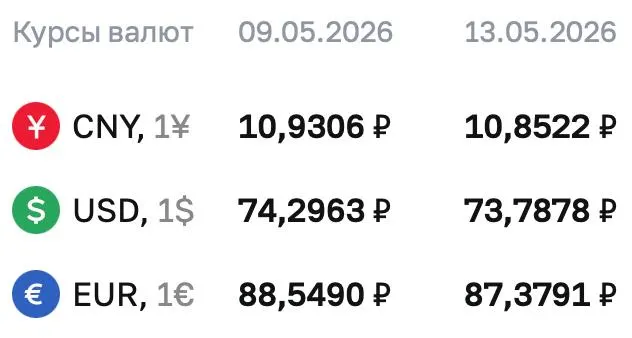 Официальный курс ЦБ на 13 мая: доллар — 73,7878 ₽; евро — 87,3791 ₽; юань — 10,8522 ₽. По курсу Центробанка проходят расчеты по ряду инструментов, в том числе по облигациям и фьючерсам.