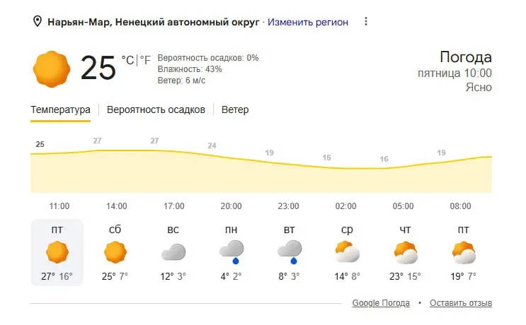 Краткосрочный прогноз: в субботу ожидаются кратковременные дожди и +10…+12°, в воскресенье — без осадков и +14…+16°. Местами уже фиксируют до +25°.