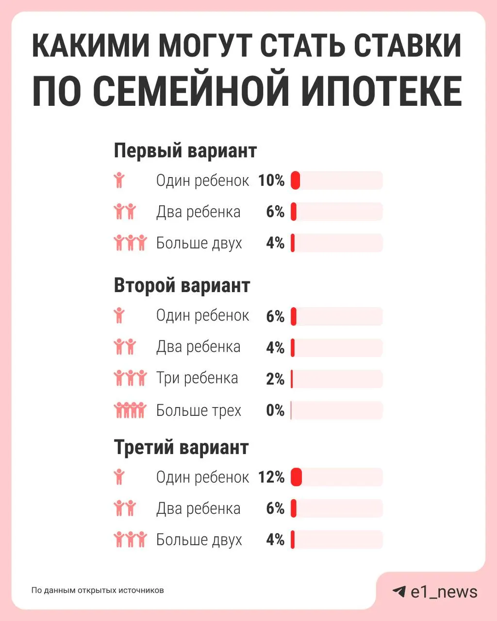 Власти обсуждают изменение условий семейной ипотеки: вместо единой 6%-й ставки хотят ввести дифференциацию по числу детей — предложения должны подготовить к лету.