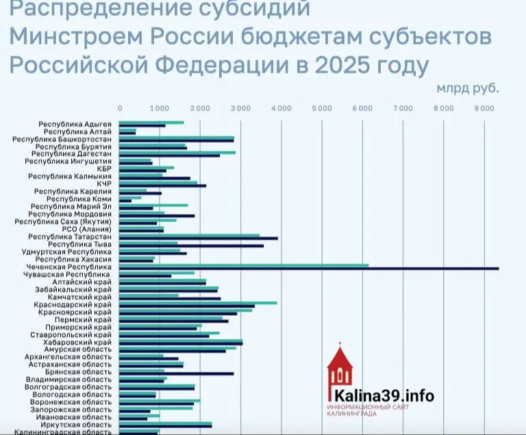 По итогам 2025 года региону направили около 950 млн рублей на программы ЖКХ, переселение из аварийного жилья и модернизацию инфраструктуры — это один из самых низких показателей среди регионов.