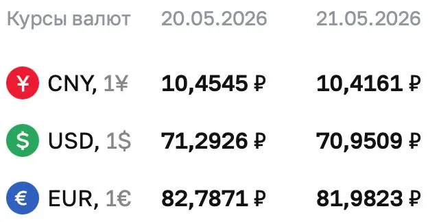 По курсу Центробанка на 21 мая доллар — 70,9509 ₽; евро и юань также снизились. По курсу ЦБ проходят расчёты по ряду финансовых инструментов.