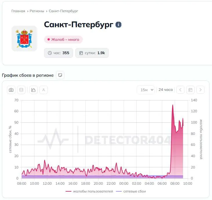 Утром в Петербурге и Ленинградской области пользователи зафиксировали проблемы с мобильным интернетом. Одновременно в регионе объявили беспилотную опасность и сообщили об уничтожении двух БПЛА; аэропорт Пулково работает с ограничениями.