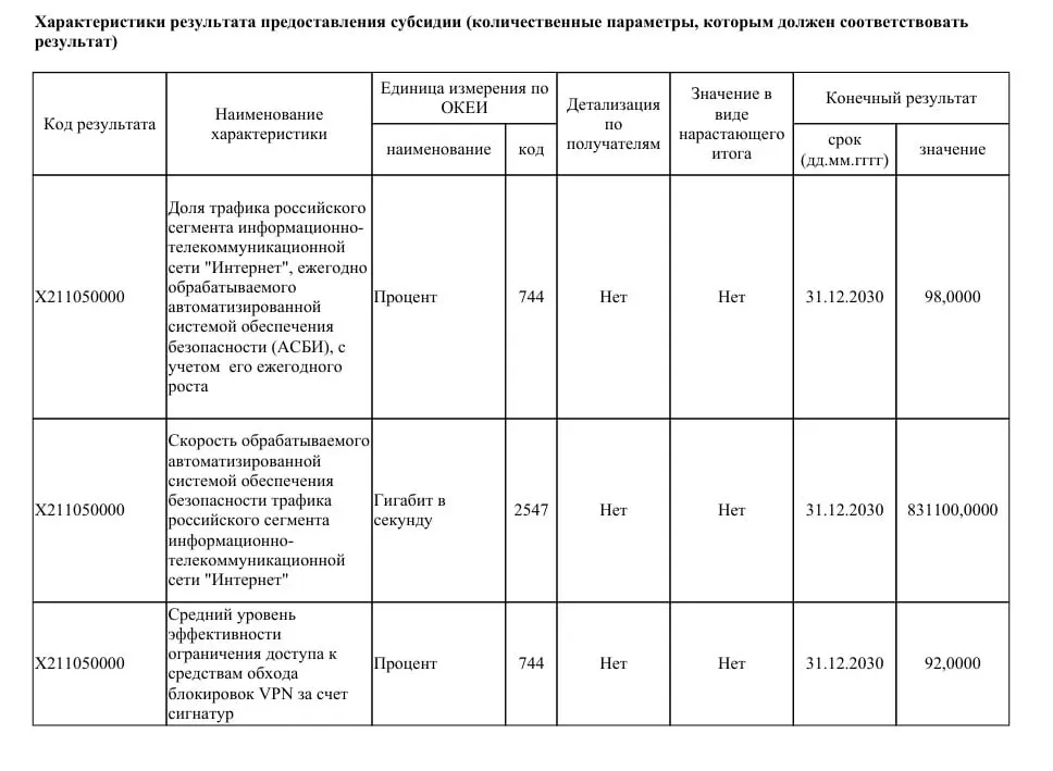 В проекте указано выделение 40 млрд рублей на модернизацию систем фильтрации трафика: половина средств — в этом году, вторая часть — в 2027–2028 гг. Планируют увеличить пропускную способность до 831 Тбит/с, чтобы через системы проходило до 98% трафика Рунета. В документе впервые прямо закреплена задача противодействия VPN.
