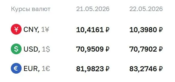 Официальный курс на 22 мая: доллар — 70,79 ₽, евро — 83,27 ₽, юань — 10,40 ₽. По курсу ЦБ проходят расчёты по облигациям и фьючерсам.