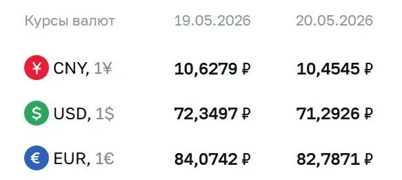 По курсу Банка России на 20 мая доллар — ₽71,29, евро — ₽82,79, юань — ₽10,45. По этим курсам проводятся расчёты по облигациям и фьючерсам.