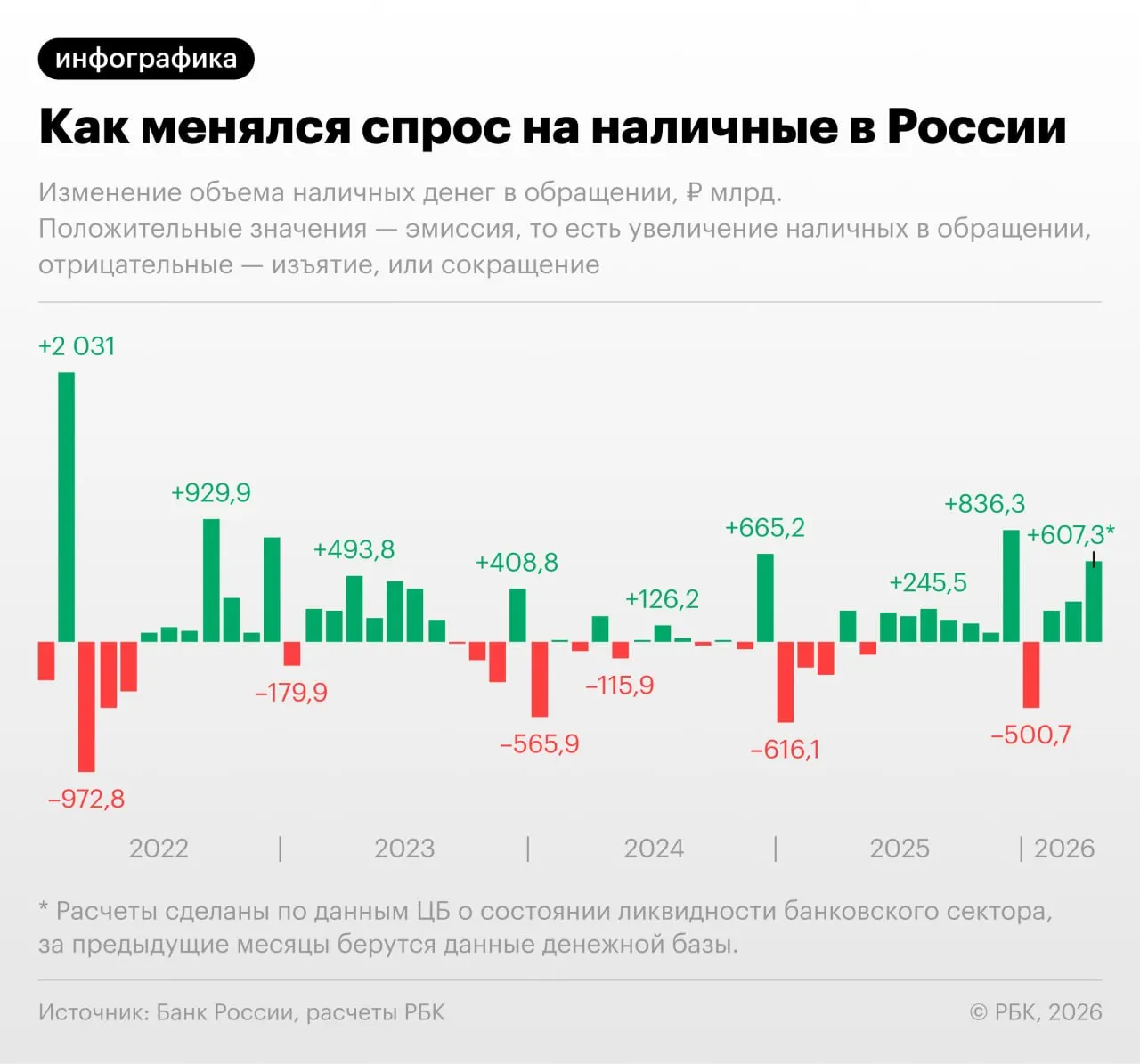 Центробанк зафиксировал значительный рост наличности: с учётом неполного апреля объём может превысить 20 трлн руб. Эксперты связывают всплеск с проблемами в платёжной инфраструктуре и повышением налоговой нагрузки.