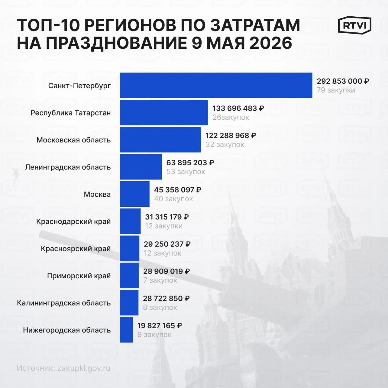 По данным сайта Госзакупок, на празднование Дня Победы в 2026 году по всей России планируют потратить менее 1 млрд рублей. Почти треть этой суммы — около 300 млн ₽ — выделяет Санкт‑Петербург, что значительно больше, чем в предыдущие годы.