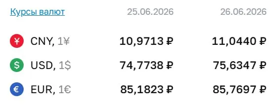 Официальный курс Центробанка на 26 июня: доллар 75,63 ₽, евро 85,77 ₽, юань 11,04 ₽. По курсу ЦБ проходят расчёты по ряду финансовых инструментов.