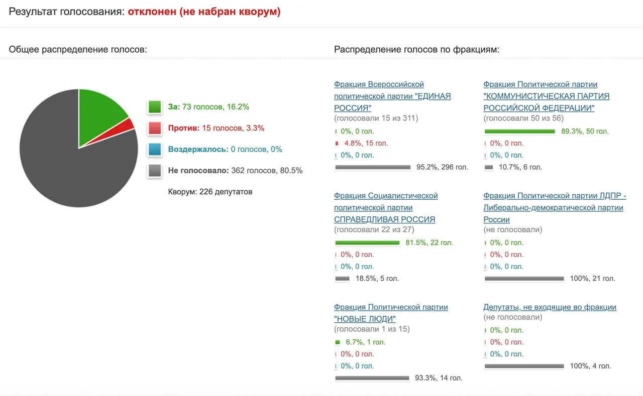 Депутаты отклонили инициативу КПРФ направить запрос в Минцифры и Роскомнадзор с просьбой оценить эффективность и обоснованность ограничений в отношении Telegram.