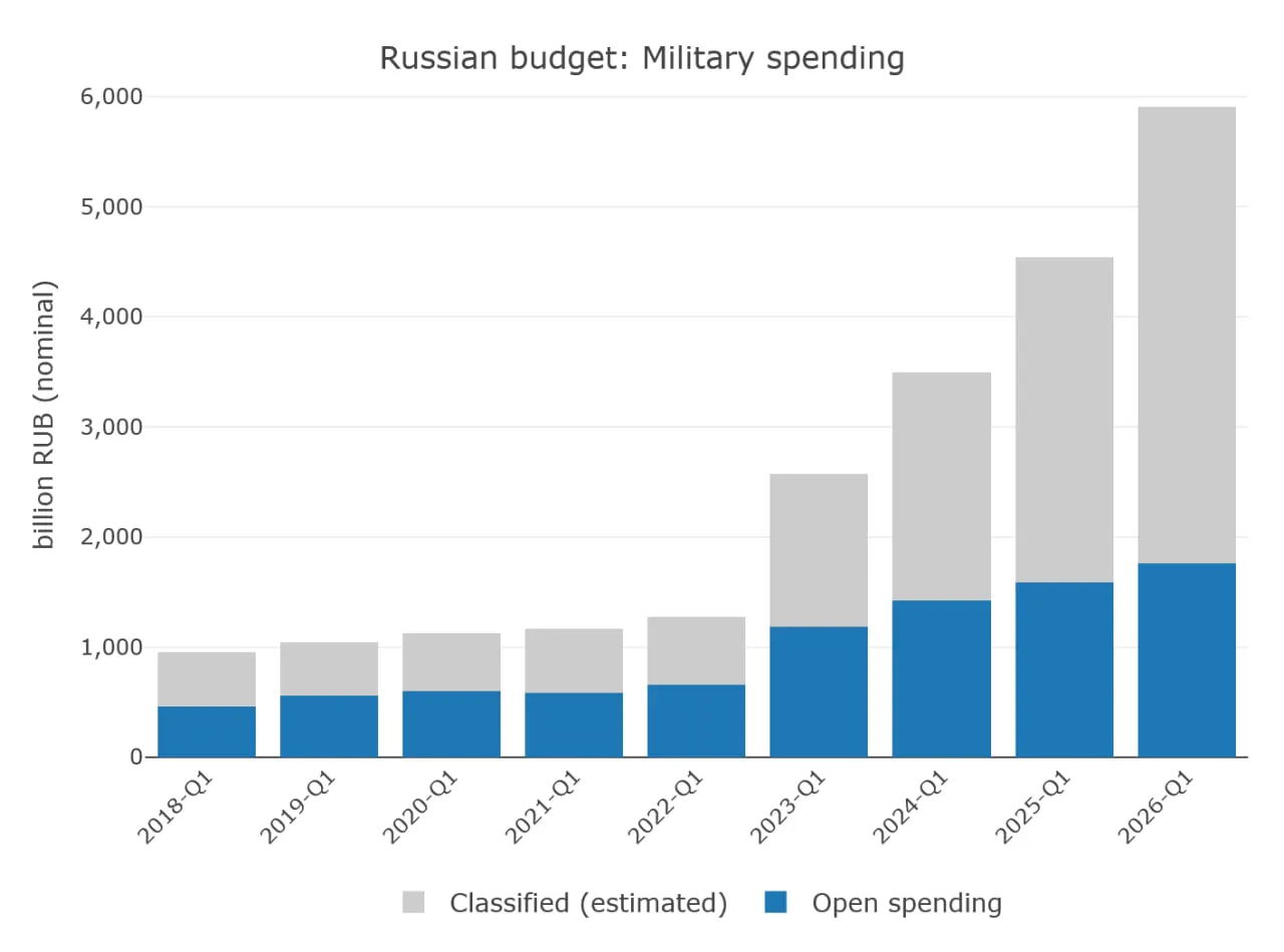 По оценке экспертa, в первом квартале 2026 года военные расходы России составили около 5,9 трлн руб. — рост на 30% по сравнению с тем же периодом прошлого года; значительная часть расходов скрыта в засекреченных статьях бюджета.