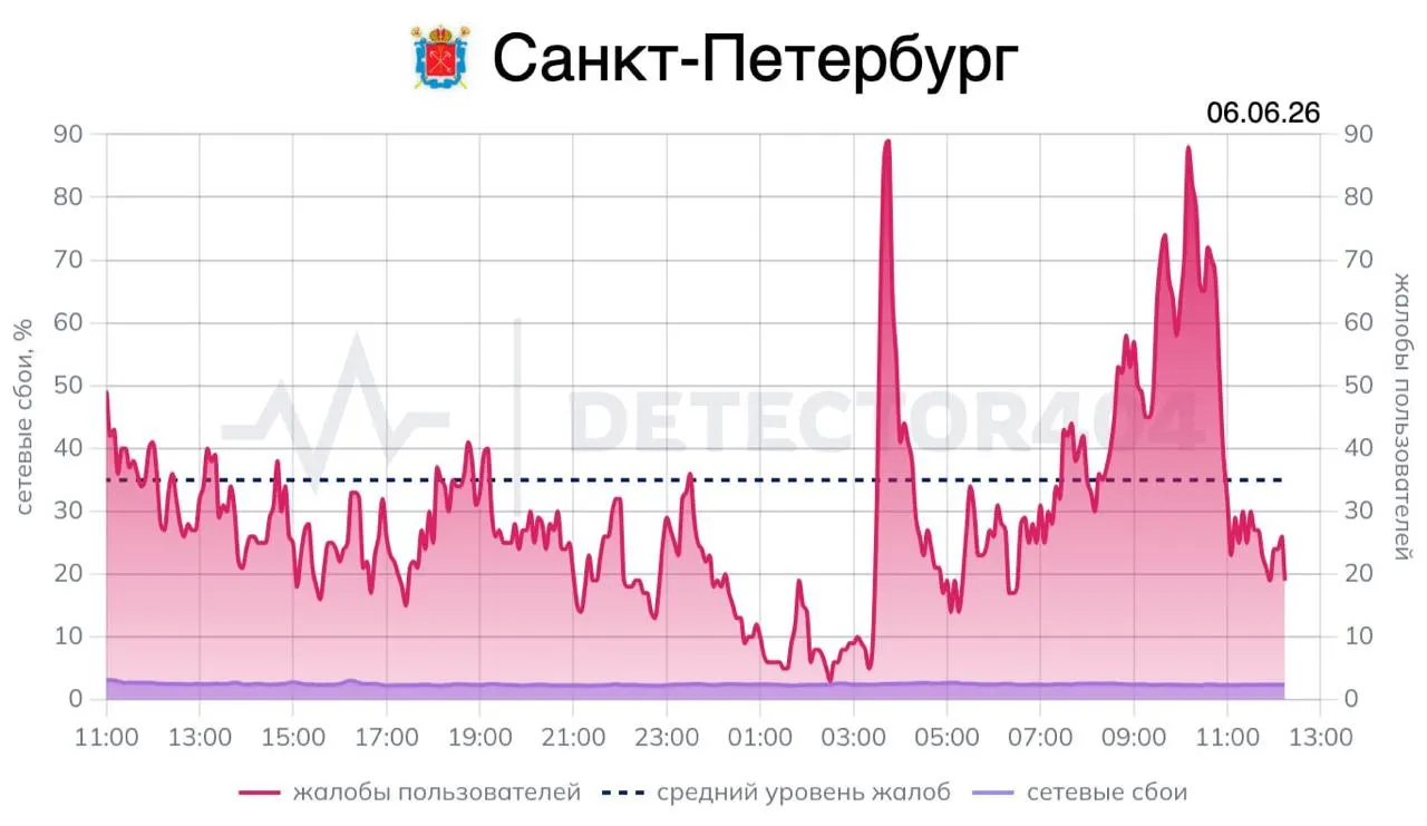 Пользователи сообщали о перебоях в работе мобильного интернета перед объявлением воздушной опасности; 3 июня связь вернулась сразу после отбоя, тогда как ранее восстановление могло занимать несколько часов.