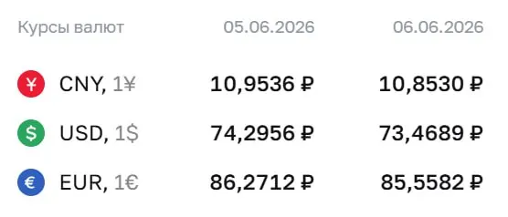 Банк России зафиксировал официальный курс доллара на 73,47 ₽; евро — 85,56 ₽; юань — 10,85 ₽. По курсу ЦБ проходят расчёты по ряду финансовых инструментов.