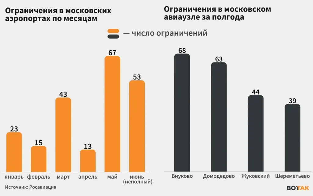 С начала июня столичные аэропорты почти каждый день вводят ограничения и временно закрываются из‑за атак дронов. Регулярные перебои в работе крупнейшего авиаузла страны сказываются на расписании рейсов по всей России; мэр сообщил о 76 сбитых беспилотниках за один день, пострадавших нет.