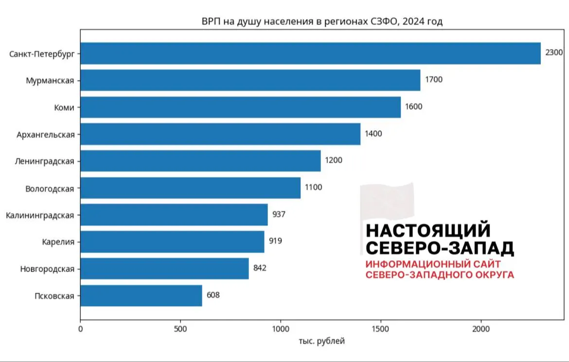 Псковская область заняла последнее место в Северо‑Западном федеральном округе по ВРП на душу населения (607,6 тыс. ₽), Новгородская — предпоследняя (842 тыс.). Санкт‑Петербург лидирует с 2,3 млн ₽.