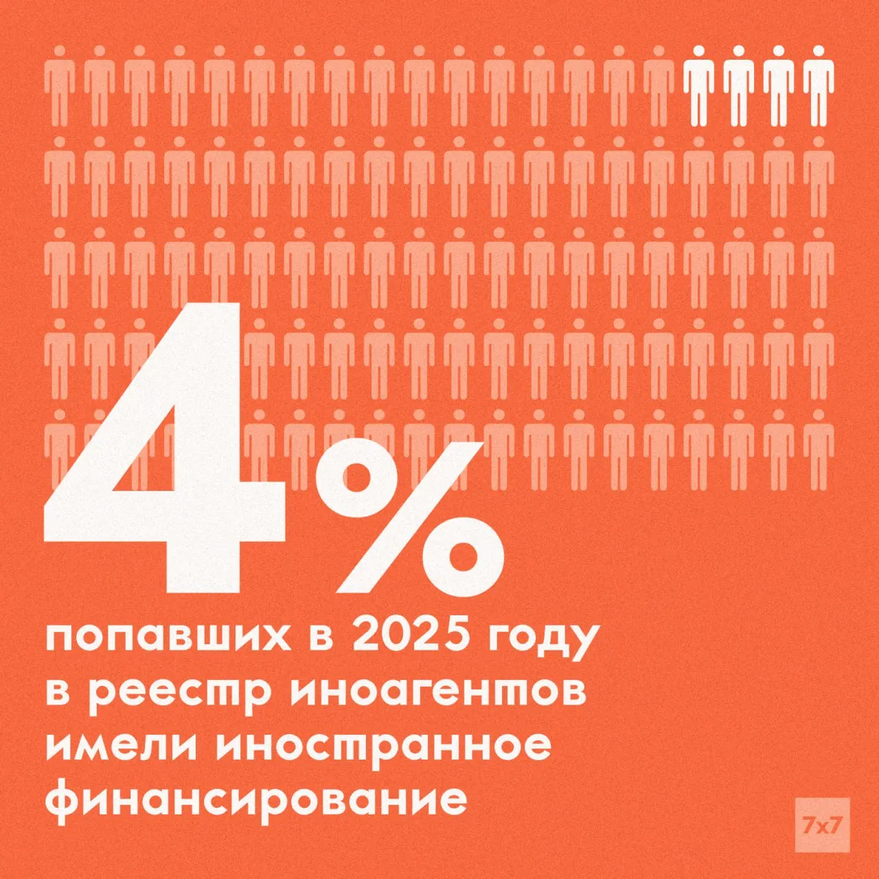 Замминистра юстиции Олег Свидоренко заявил, что у 96% внесённых в реестр иноагентов не выявлено иностранного финансирования; с 2022 года для включения в список достаточно признака «иностранного влияния».
