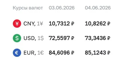 Банк России установил курс доллара выше ₽73 и евро выше ₽85 на 4 июня; курс юаня также вырос. Эти значения используются для расчетов по ряду финансовых инструментов.