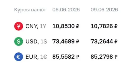 Доллар подешевел на 20 копеек до ₽73,26, евро — на 28 копеек до ₽85,28. Курс юаня установлен на уровне ₽10,78. По курсу Центробанка проходят расчёты по ряду инструментов, в том числе по замещающим облигациям и фьючерсам.