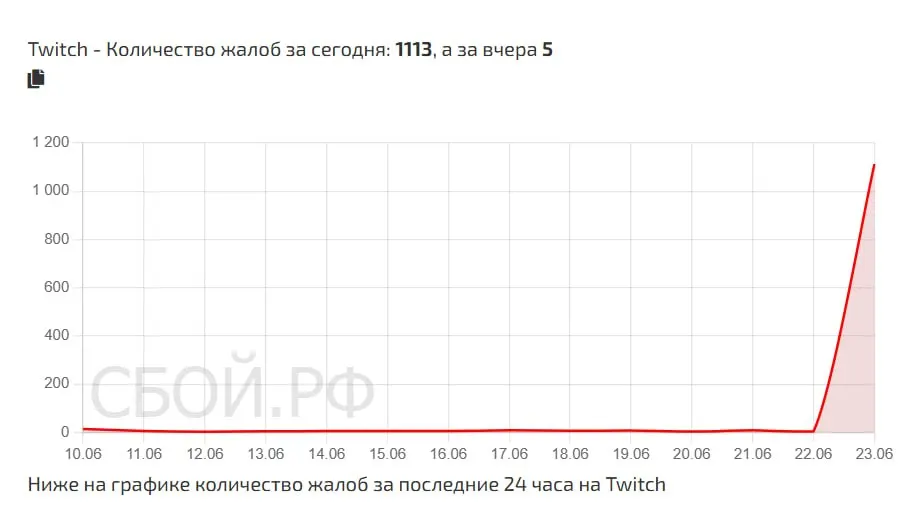 Регулятор заявил о непричастности к проблемам стриминговой платформы, в то время как жалоб на её недоступность стало более тысячи, большинство — из Москвы и Петербурга.