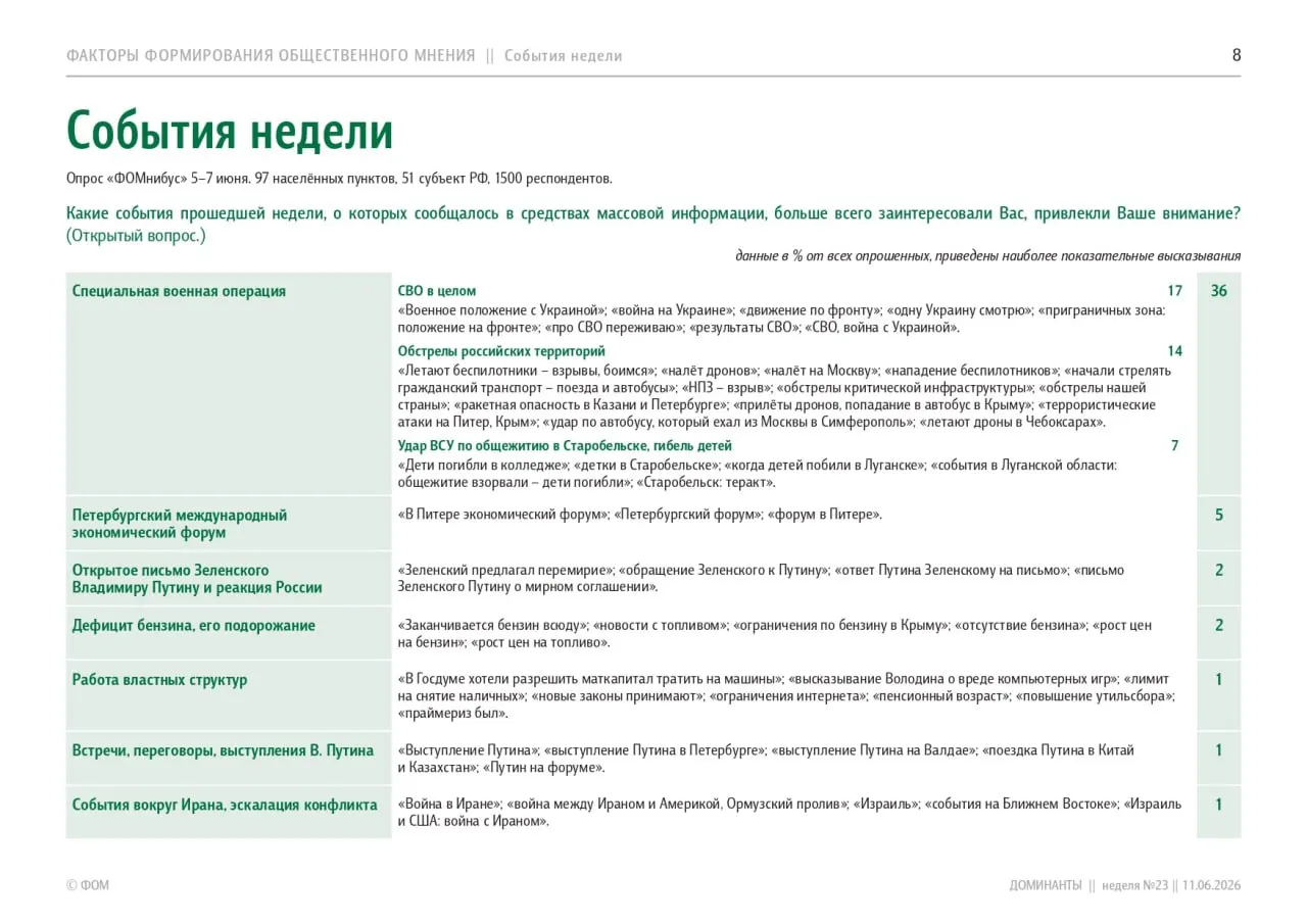 По результатам июньского опроса большинство россиян по‑прежнему считают СВО главным событием; среди прочего отмечали ПМЭФ, обращение Зеленского и рост цен на бензин.