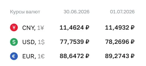 Официальный курс Центробанка на 1 июля: доллар ₽78,27, евро ₽89,27, юань ₽11,49 — все валюты показали рост.