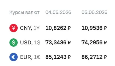 Официальный курс на 5 июня: доллар — ₽74,30; евро — ₽86,27; юань — ₽10,95. По курсу ЦБ проходят расчёты по облигациям и фьючерсам.