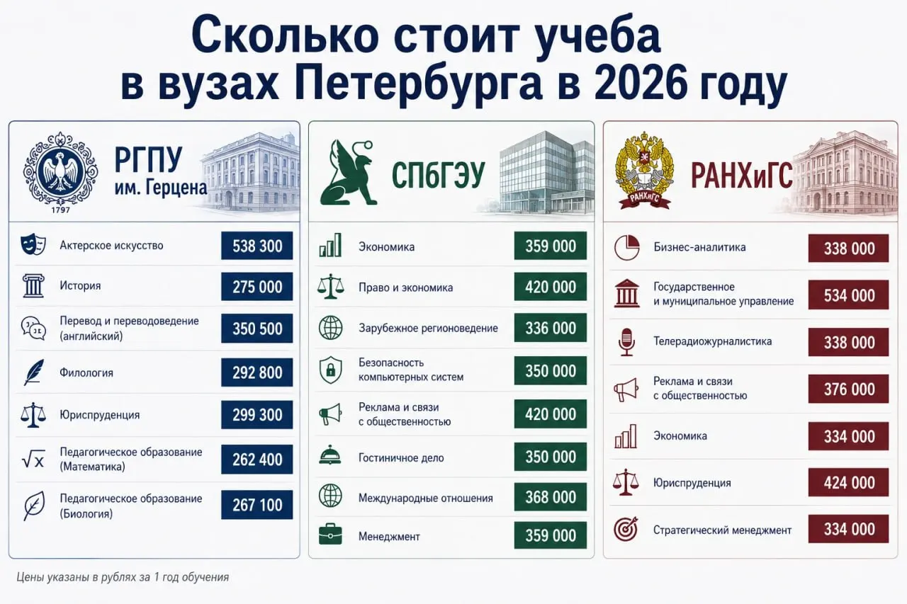 Минобрнауки прогнозировало средний рост стоимости обучения на 11%, но сверка цен в петербургских вузах показывает более значительное подорожание — местами до 20%, особенно в IT-программах.