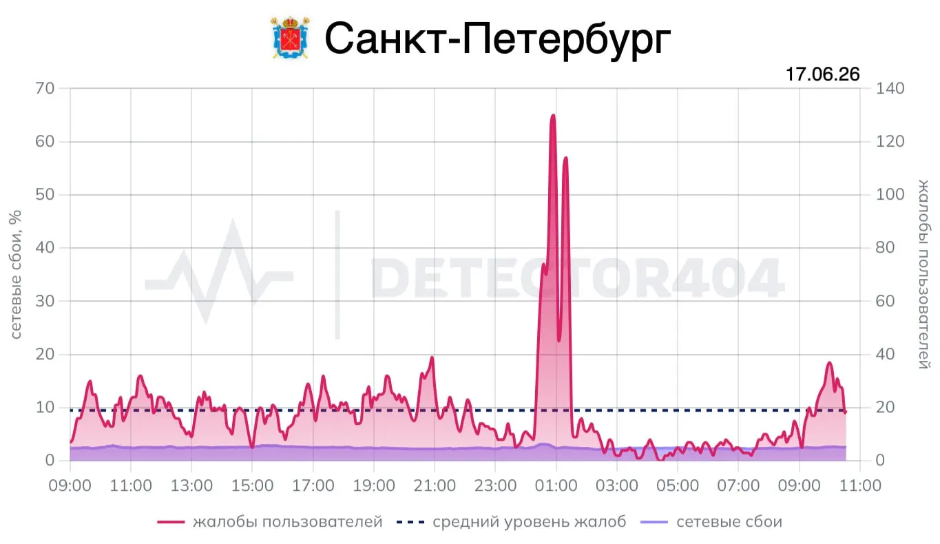 Ночной сбой мобильного интернета затронул Санкт‑Петербург и&nbsp;Ленобласть