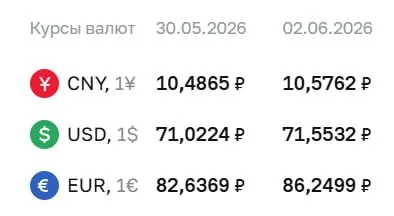 Официальный курс на 2 июня: доллар вырос на ₽0,53 до ₽71,55, евро — на ₽3,61 до ₽86,25. По курсу Банка России проходят расчёты по облигациям и фьючерсам.