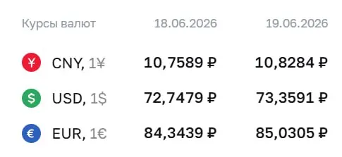 Официальный курс Центробанка на 19 июня: доллар — 73,36 ₽; евро — 85,03 ₽; юань — 10,83 ₽. По этим курсам проходят расчёты по ряду инструментов, включая облигации и фьючерсы.