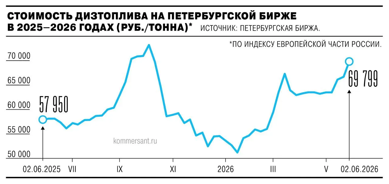 На Петербургской бирже стоимость летнего дизельного топлива резко выросла — участники рынка связывают это с сокращением предложения и задержками поставок.