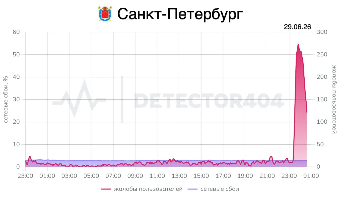 После 23:30 петербуржцы стали чаще жаловаться на работу мобильного интернета. В Ленинградской области режим воздушной опасности не вводили; угрозу дронов сообщали в соседней Новгородской области.