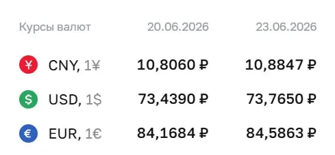 Официальный курс на 23 июня: доллар вырос на 0,33 ₽ до 73,77 ₽, евро — на 0,42 ₽ до 84,59 ₽; юань — 10,88 ₽. По курсу Центробанка проходят расчёты по ряду финансовых инструментов.
