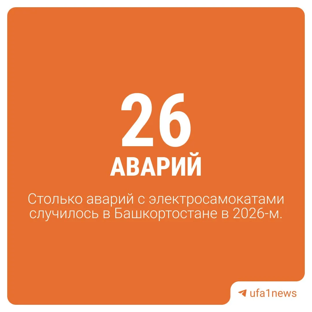 В национальном рейтинге по авариям с участием средств индивидуальной мобильности Башкортостан занял 8-е место: в регионе зарегистрировано 26 таких ДТП, тогда как в лидирующей Москве — 263.