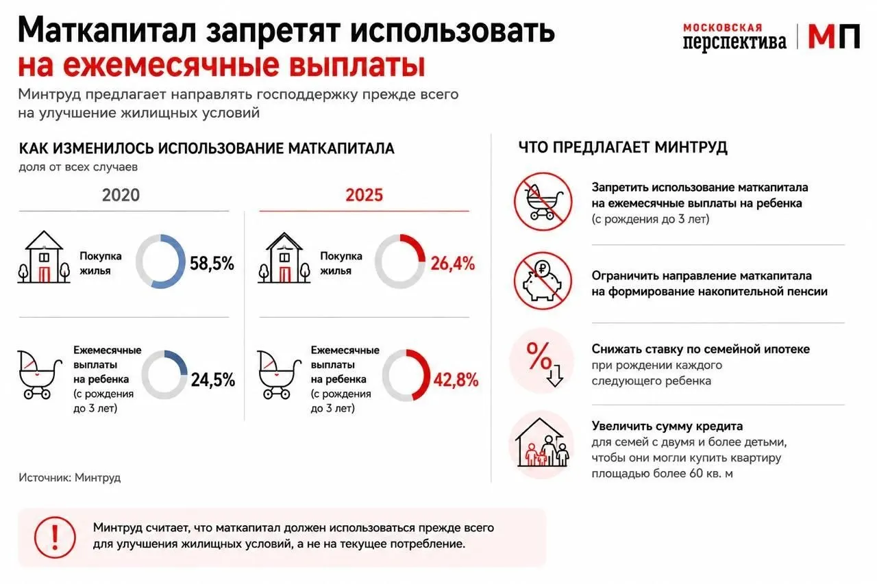 Ведомство предложило изменить правила использования материнского капитала: стимулировать расходовать его на покупку жилья и расширить льготы по семейной ипотеке для семей с двумя и более детьми.