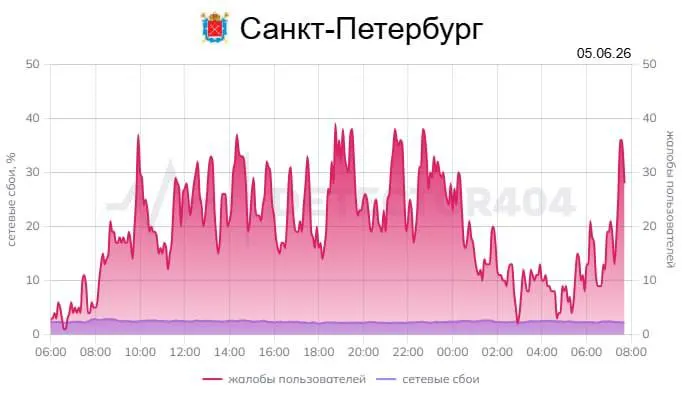 Жители Санкт‑Петербурга и Ленинградской области жалуются на перебои в мобильной сети: проблемы с мессенджерами, геолокацией и игровыми серверами фиксируются в последние часы.