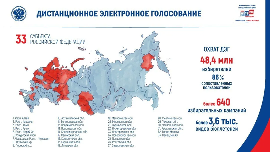 Из 89 субъектов дистанционное электронное голосование запланировано в 33 — в основном в тех регионах, где поддержка партии власти и явка были ниже общероссийских показателей.