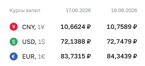 Официальный курс ЦБ на 18 июня: доллар — ₽72,75 (+₽0,61), евро — ₽84,34 (+₽0,61), юань — ₽10,76 (+₽0,10). Эти курсы используются для расчетов по ряду финансовых инструментов.